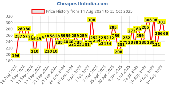 ajio.com aazeem Pack of 2 Floral Print Aprons with Front Pockets aazeem Price History Graph from 14 Aug 2024 to 15 Oct 2025