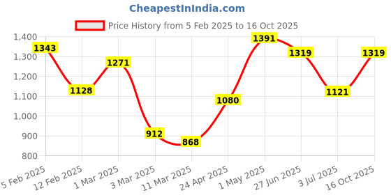 ajio.com rangoli Pack of 2 Floral Print Bath Towel rangoli Price History Graph from 5 Feb 2025 to 16 Oct 2025