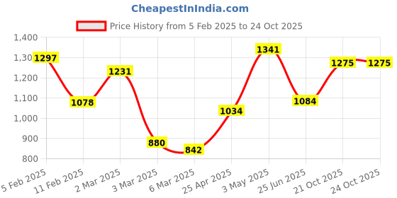 ajio.com rangoli Pack of 2 Floral Print Bath Towels rangoli Price History Graph from 5 Feb 2025 to 23 Oct 2025