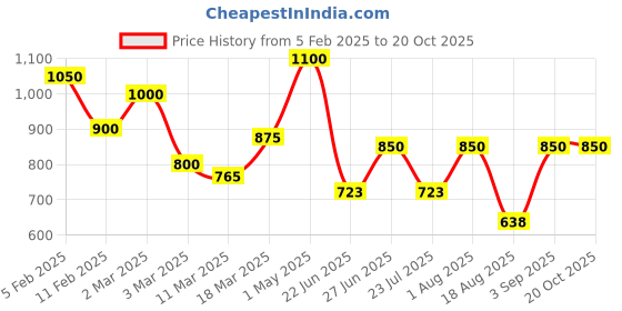 ajio.com rangoli Pack of 2 Floral Print Cotton Towels rangoli Price History Graph from 5 Feb 2025 to 19 Oct 2025