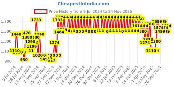 ajio.com urban space Pack of 2 Floral Print Door Curtains urban space Price History Graph from 9 Jul 2024 to 24 Nov 2025