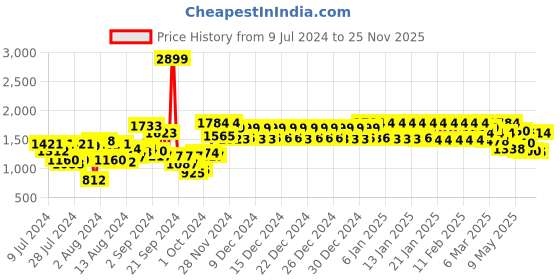 ajio.com urban space Pack of 2 Floral Print Door Curtains urban space Price History Graph from 9 Jul 2024 to 25 Nov 2025