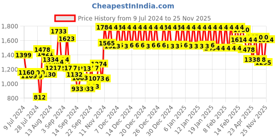 ajio.com urban space Pack of 2 Floral Print Door Curtains urban space Price History Graph from 9 Jul 2024 to 25 Nov 2025