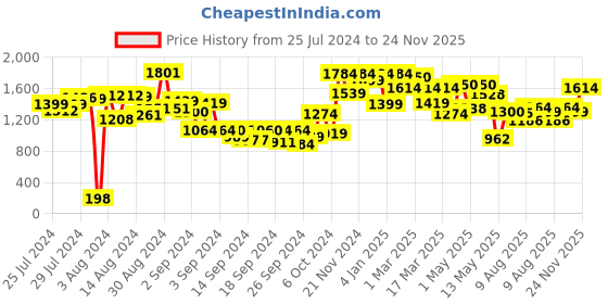 ajio.com urban space Pack of 2 Floral Print Door Curtains urban space Price History Graph from 25 Jul 2024 to 24 Nov 2025