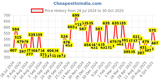 ajio.com cortina eyelet curtain Pack of 2 Floral Print Door Curtains cortina eyelet curtain Price History Graph from 28 Jul 2024 to 30 Oct 2025