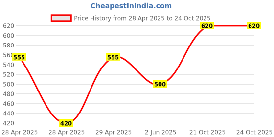 ajio.com chhavi india Pack of 2 Floral Print Door Curtains chhavi india Price History Graph from 28 Apr 2025 to 21 Oct 2025