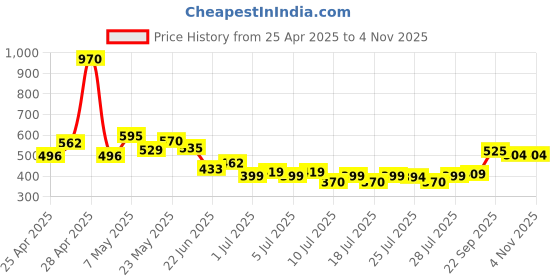 ajio.com mini klub Pack of 2 Floral Print Fit & Flare Dress mini klub Price History Graph from 25 Apr 2025 to 2 Nov 2025
