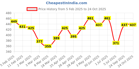ajio.com rangoli Pack of 2 Floral Print Hand Towels rangoli Price History Graph from 5 Feb 2025 to 24 Oct 2025