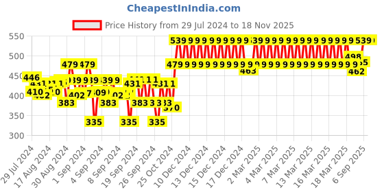 ajio.com indiweaves Pack of 2 Floral Print Leggings indiweaves Price History Graph from 29 Jul 2024 to 17 Nov 2025