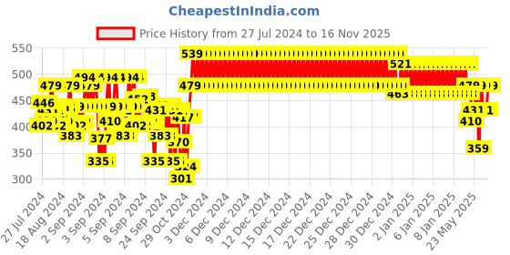 ajio.com indiweaves Pack of 2 Floral Print Leggings indiweaves Price History Graph from 27 Jul 2024 to 16 Nov 2025