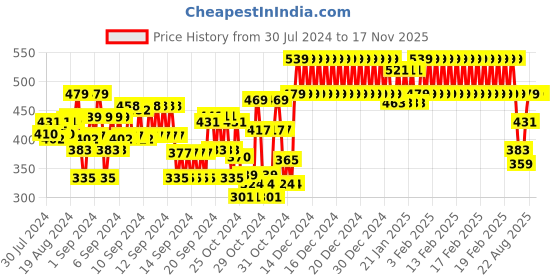ajio.com indiweaves Pack of 2 Floral Print Leggings indiweaves Price History Graph from 30 Jul 2024 to 17 Nov 2025