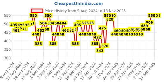 ajio.com indiweaves Pack of 2 Floral Print Leggings indiweaves Price History Graph from 9 Aug 2024 to 17 Nov 2025