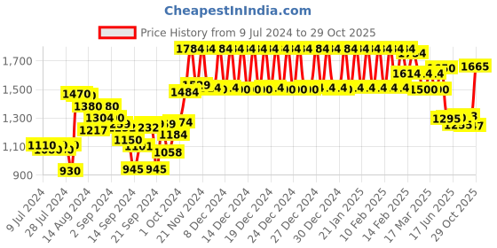 ajio.com urban space Pack of 2 Floral Print Long Door Curtains urban space Price History Graph from 9 Jul 2024 to 29 Oct 2025