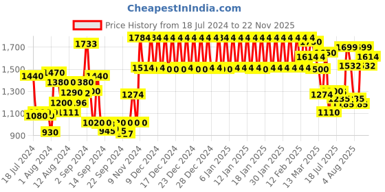 ajio.com urban space Pack of 2 Floral Print Long Door Curtains urban space Price History Graph from 18 Jul 2024 to 22 Nov 2025