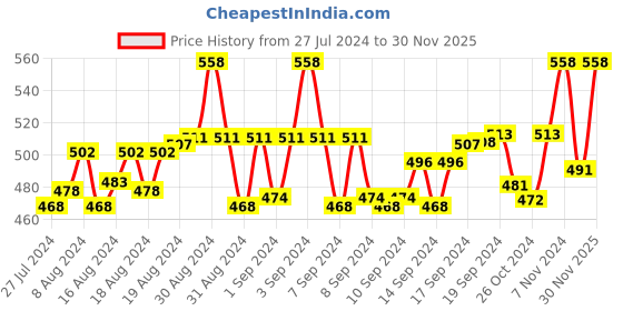 ajio.com floret Pack of 2 Floral Print Non-Wired T-Shirt Bras floret Price History Graph from 27 Jul 2024 to 30 Nov 2025