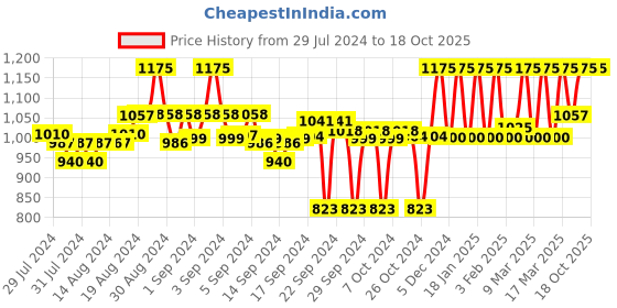 ajio.com clora creation Pack of 2 Floral Print Palazzos clora creation Price History Graph from 29 Jul 2024 to 18 Oct 2025