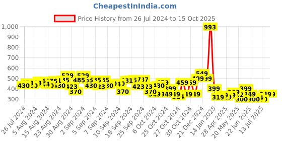 ajio.com plumtree Pack of 2 Floral Print Shorts plumtree Price History Graph from 26 Jul 2024 to 14 Oct 2025