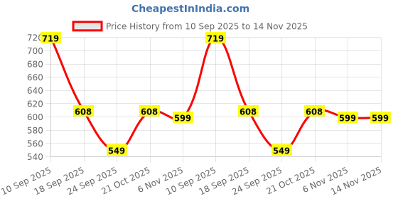 ajio.com haus & kinder Pack of 2 Floral Print Square-Shaped Pillow Covers haus & kinder Price History Graph from 10 Sep 2025 to 14 Nov 2025
