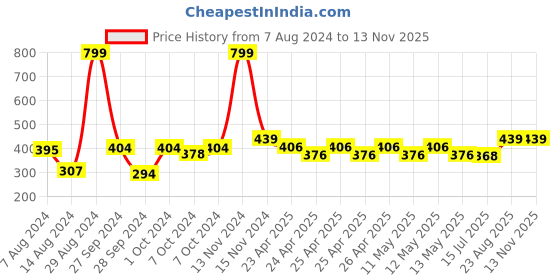 ajio.com soknack Pack Of 2 Floral Print Table Placemats soknack Price History Graph from 7 Aug 2024 to 12 Nov 2025
