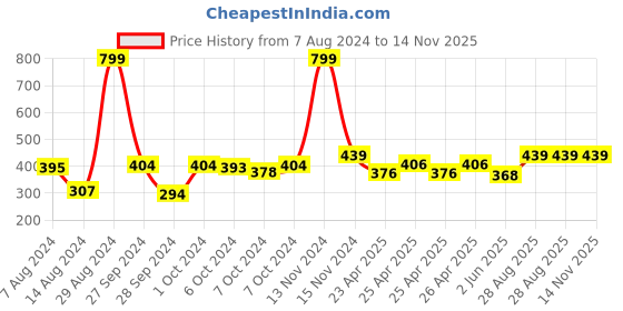 ajio.com soknack Pack Of 2 Floral Print Table Placemats soknack Price History Graph from 7 Aug 2024 to 13 Nov 2025