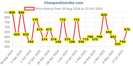 ajio.com aazeem Pack of 2 Floral Print Window Curtains aazeem Price History Graph from 30 Aug 2024 to 23 Oct 2025
