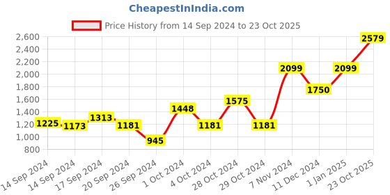 ajio.com rosarahome Pack of 2 Floral Print Window Curtains rosarahome Price History Graph from 14 Sep 2024 to 23 Oct 2025
