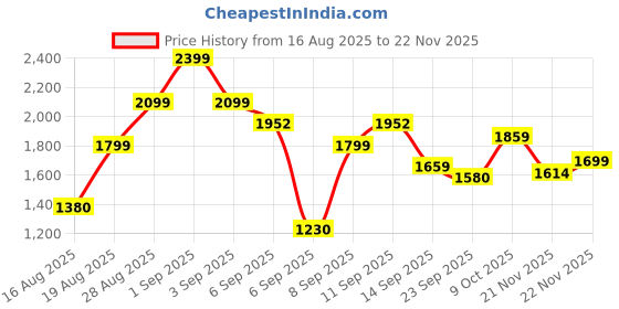 ajio.com urban space Pack of 2 Floral Print Window Curtains urban space Price History Graph from 16 Aug 2025 to 22 Nov 2025
