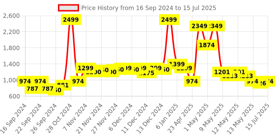 ajio.com haus & kinder Pack of 2 Floral Print Window Curtains with Chrome Eyelets haus & kinder Price History Graph from 16 Sep 2024 to 15 Jul 2025