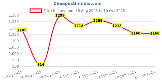ajio.com urban space Pack of 2 Floral Print Window Curtains with Eyelets urban space Price History Graph from 15 Aug 2025 to 9 Oct 2025