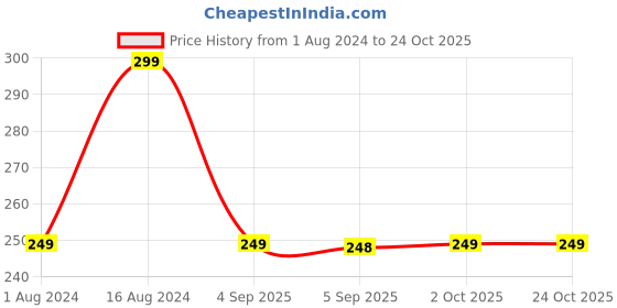ajio.com ecraftindia Pack of 2 Flower-Shaped Tie-Up Rakhis ecraftindia Price History Graph from 1 Aug 2024 to 23 Oct 2025