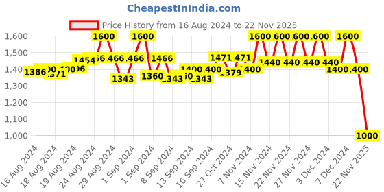 ajio.com molcha Pack of 2 Front-Open Blouses molcha Price History Graph from 16 Aug 2024 to 22 Nov 2025
