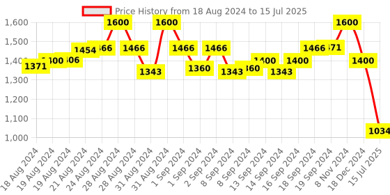 ajio.com molcha Pack of 2 Front-Open Blouses molcha Price History Graph from 18 Aug 2024 to 15 Jul 2025