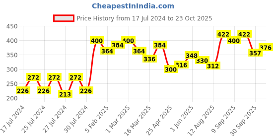 ajio.com vi-john Pack of 2 Fruit Fusion Mix Fruit Shaving Foams vi-john Price History Graph from 17 Jul 2024 to 23 Oct 2025