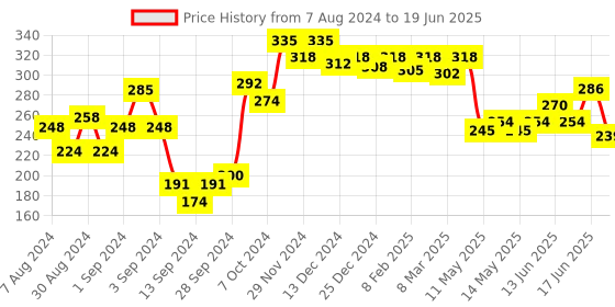 ajio.com dollar missy Pack of 2 Full-Coverage Bodyshorts dollar missy Price History Graph from 7 Aug 2024 to 19 Jun 2025