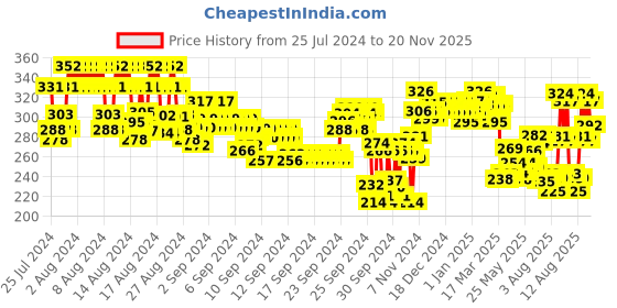 ajio.com lyra Pack of 2 Full-Coverage Boyleg with Elasticated Waist lyra Price History Graph from 25 Jul 2024 to 20 Nov 2025