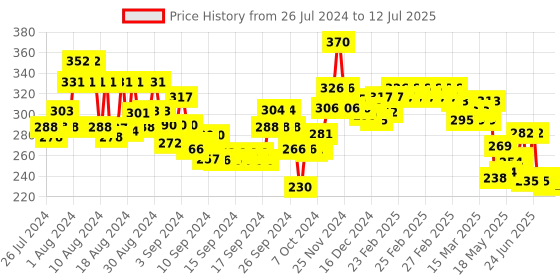 ajio.com lyra Pack of 2 Full-Coverage Boyleg with Elasticated Waist lyra Price History Graph from 26 Jul 2024 to 12 Jul 2025