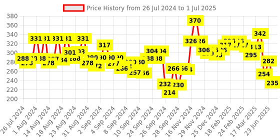 ajio.com lyra Pack of 2 Full-Coverage Boyleg with Elasticated Waist lyra Price History Graph from 26 Jul 2024 to 1 Jul 2025