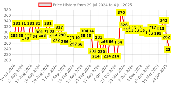 ajio.com lyra Pack of 2 Full-Coverage Boyleg with Elasticated Waist lyra Price History Graph from 29 Jul 2024 to 4 Jul 2025