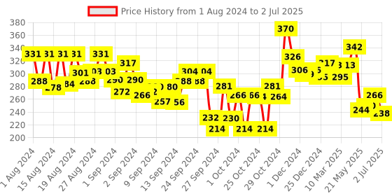 ajio.com lyra Pack of 2 Full-Coverage Boyleg with Elasticated Waist lyra Price History Graph from 1 Aug 2024 to 2 Jul 2025