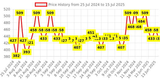 ajio.com enamor Pack of 2  Full-Coverage Hipsters enamor Price History Graph from 25 Jul 2024 to 15 Jul 2025