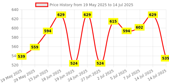 ajio.com zivame Pack of 2 Full-Coverage Hipsters with Elasticated Waist zivame Price History Graph from 19 May 2025 to 14 Jul 2025