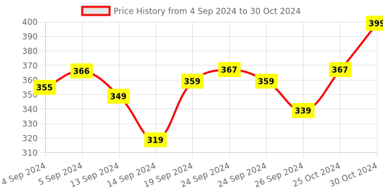ajio.com elina Pack of 2 Full-Coverage Minimiser Bras elina Price History Graph from 4 Sep 2024 to 30 Oct 2024