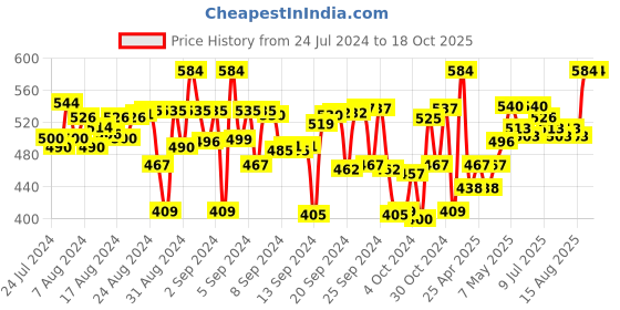 ajio.com mackly Pack of 2 Full-Coverage Sports Bra mackly Price History Graph from 24 Jul 2024 to 17 Oct 2025