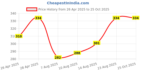 ajio.com beach curve Pack of 2 Full-Coverage T-Shirt Bras beach curve Price History Graph from 26 Apr 2025 to 25 Oct 2025