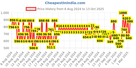 ajio.com hellcat Pack of 2 Full Length Graphic T-shirt hellcat Price History Graph from 8 Aug 2024 to 13 Oct 2025