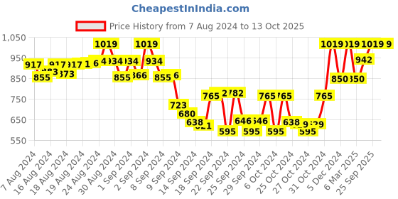 ajio.com tag 7 plus Pack of 2 Full Length Palazzos tag 7 plus Price History Graph from 7 Aug 2024 to 12 Oct 2025