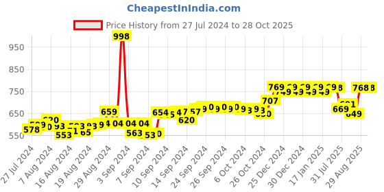 ajio.com friskers Pack of 2 Genius Tank Tops friskers Price History Graph from 27 Jul 2024 to 27 Oct 2025