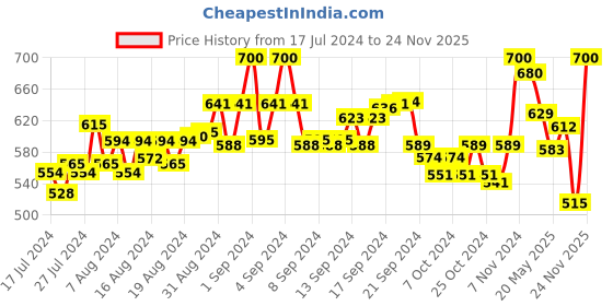 ajio.com kastner Pack of 2 Genuine Leather Belts kastner Price History Graph from 17 Jul 2024 to 24 Nov 2025
