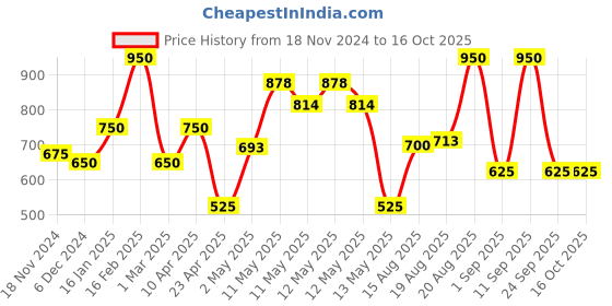 ajio.com the conversion Pack of 2 Geometric Pattern Bolster Covers the conversion Price History Graph from 18 Nov 2024 to 15 Oct 2025