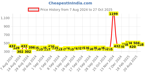 ajio.com the conversion Pack of 2 Geometric Pattern Cushion Covers 18" x 18" the conversion Price History Graph from 7 Aug 2024 to 27 Oct 2025
